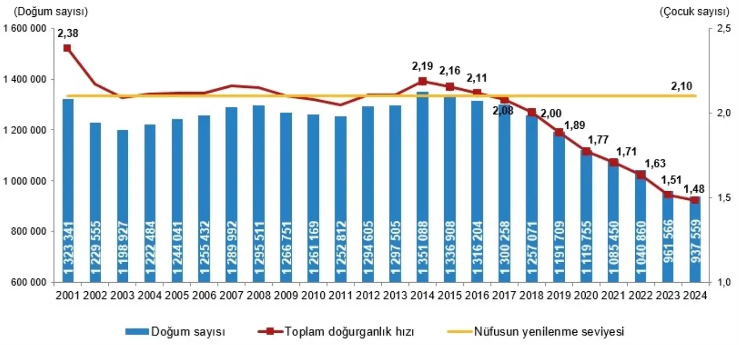 2024'te Türkiye'de Doğurganlık Hızı Düşüyor - Son Dakika